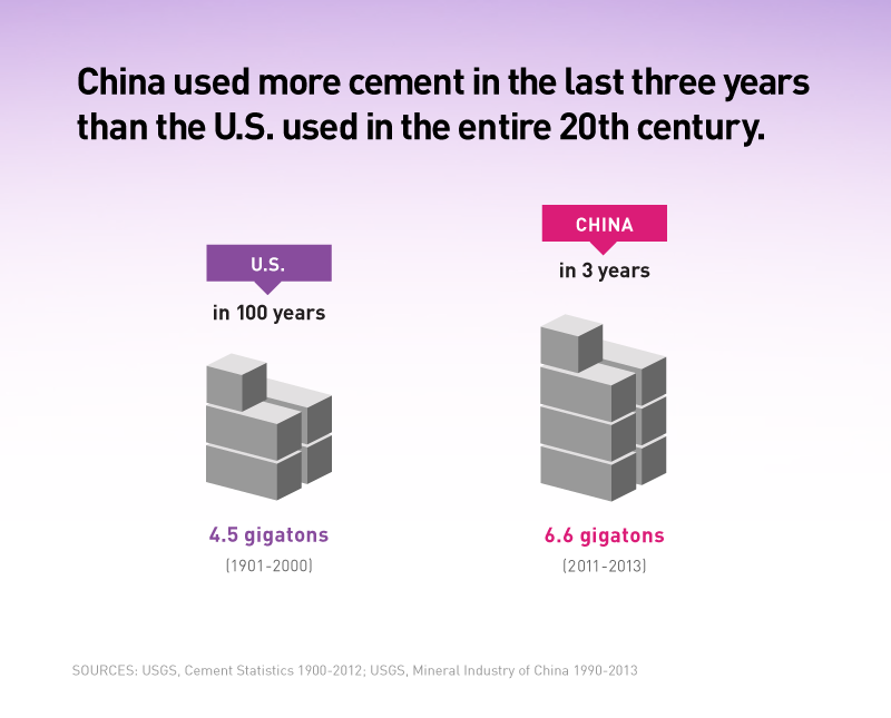 "Infographic: Comparing China's Concrete Usage in the 20th and 21st Centuries - Making the Modern World by Vaclav Smil, Book Review | GatesNotes.com The Blog of Bill Gates"
