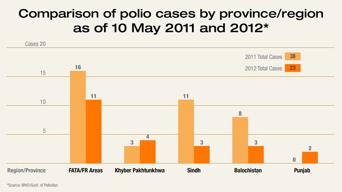 "Pakistan-Polio"