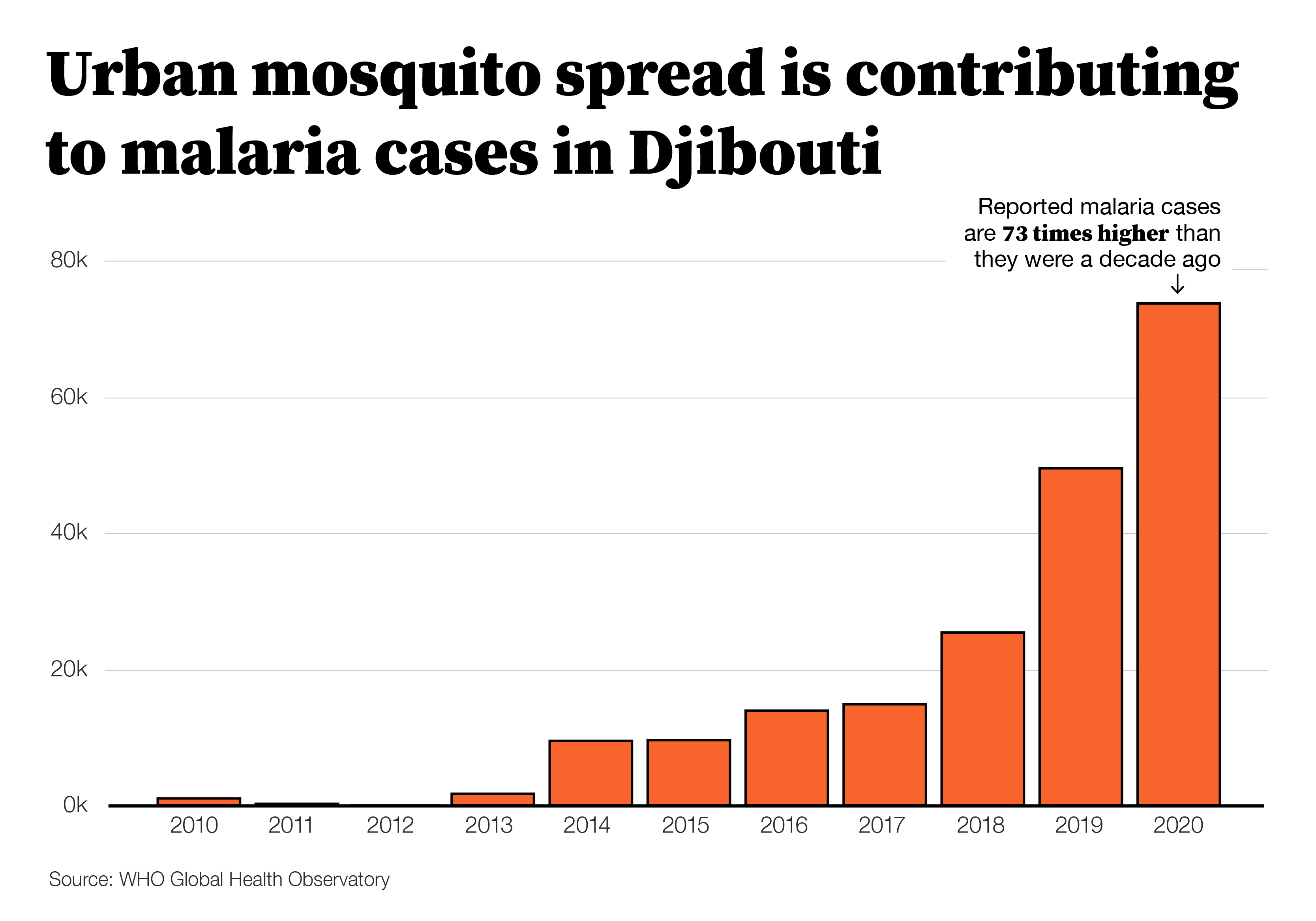 Bar chart showing the increase of malaria cases over time in Djibouti